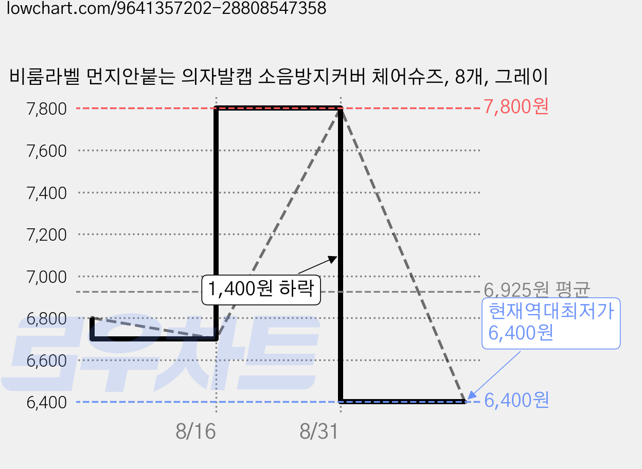 비룸라벨 먼지안붙는 의자발캡 소음방지커버 체어슈즈, 8개, 그레이 가격 변동 차트, 현재가 6,400원, 역대최저가
