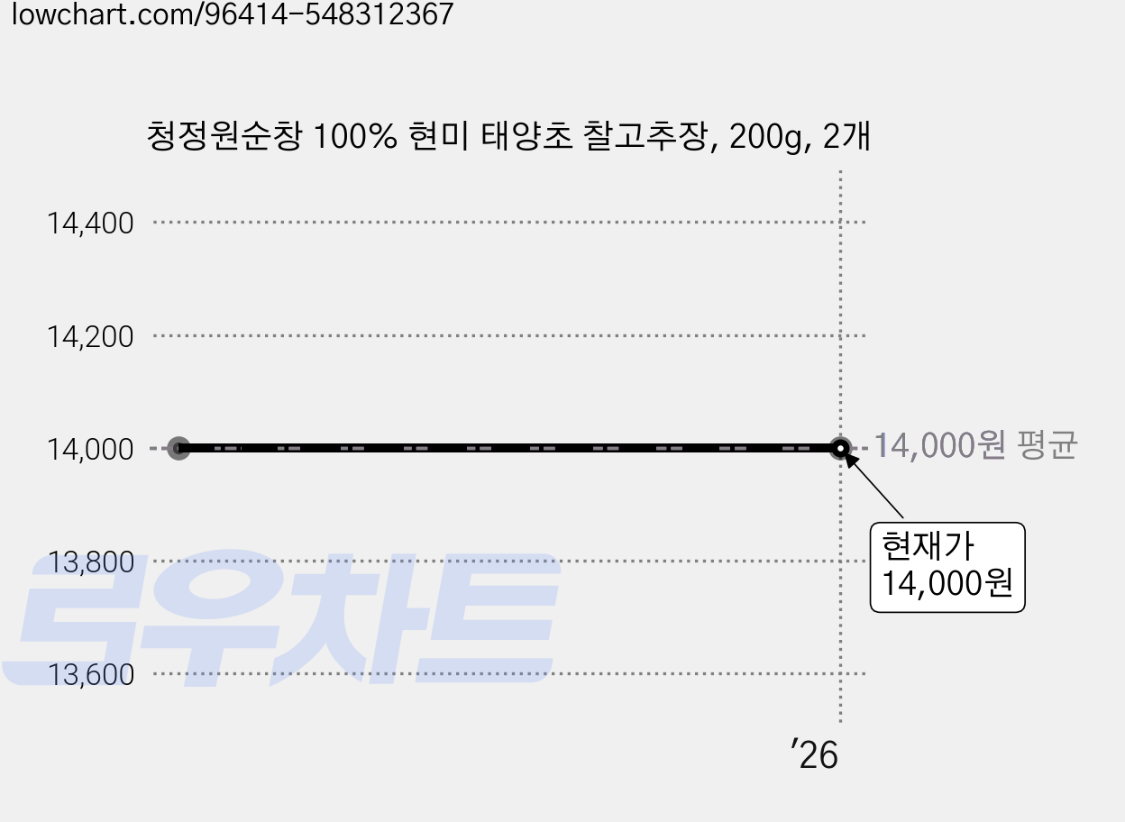 청정원순창 100% 현미 태양초 찰고추장, 200g, 2개 가격 변동 차트, 현재가 14,000원