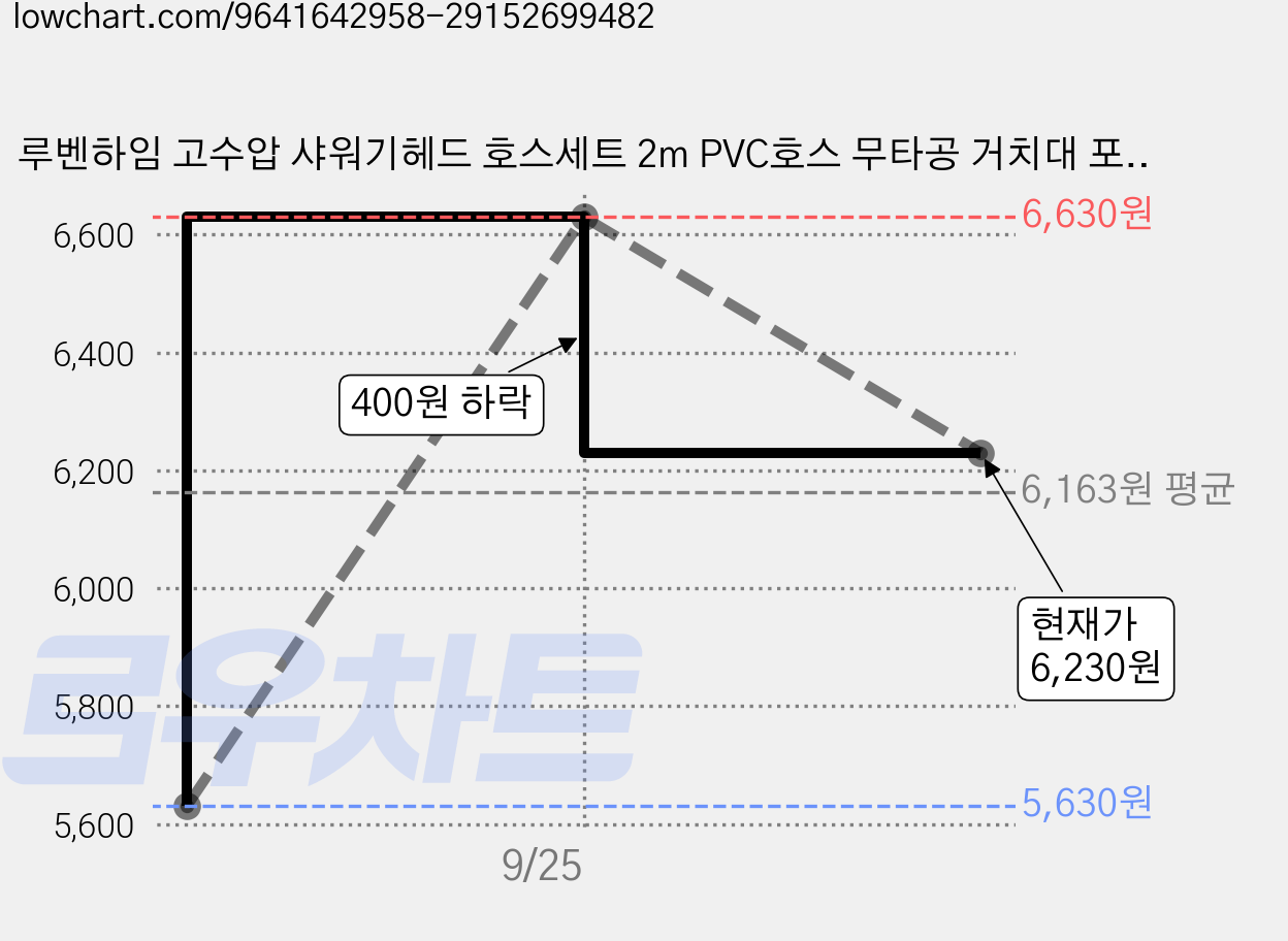루벤하임 고수압 샤워기헤드 호스세트 2m PVC호스 무타공 거치대 포함, 라이트 실버, 1개 가격 변동 차트, 현재가 6,230원, 관측 최저가 5,630원