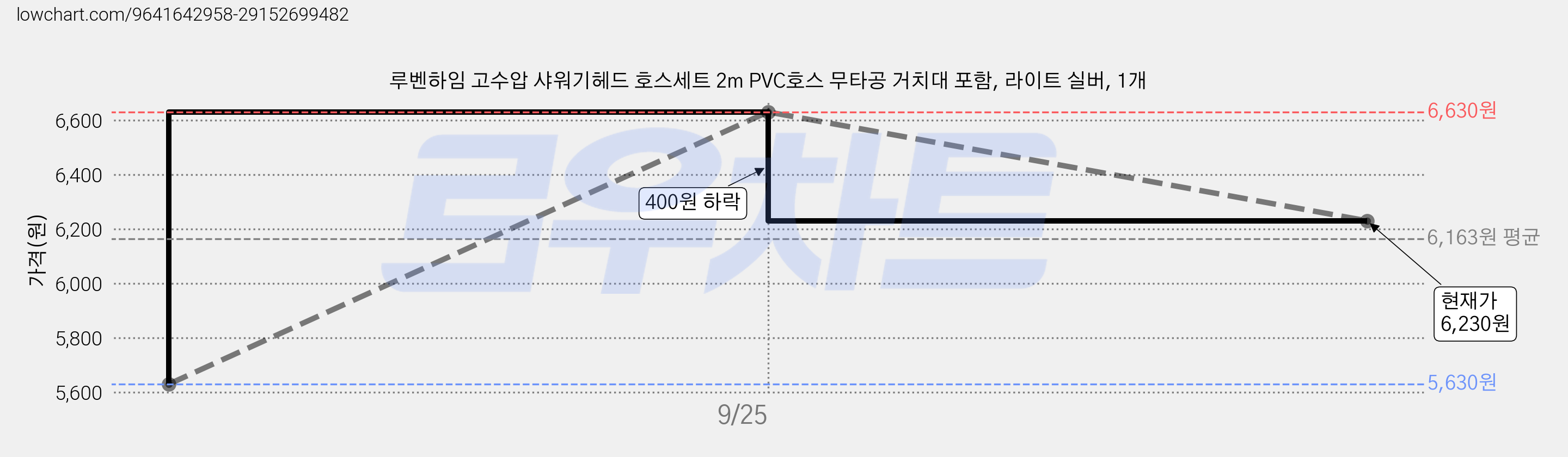 루벤하임 고수압 샤워기헤드 호스세트 2m PVC호스 무타공 거치대 포함, 라이트 실버, 1개 가격 변동 차트, 현재가 6,230원, 관측 최저가 5,630원