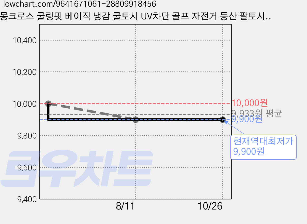 몽크로스 쿨링핏 베이직 냉감 쿨토시 UV차단 골프 자전거 등산 팔토시 2세트, 2개, 화이트 가격 변동 차트, 현재가 9,900원, 역대최저가