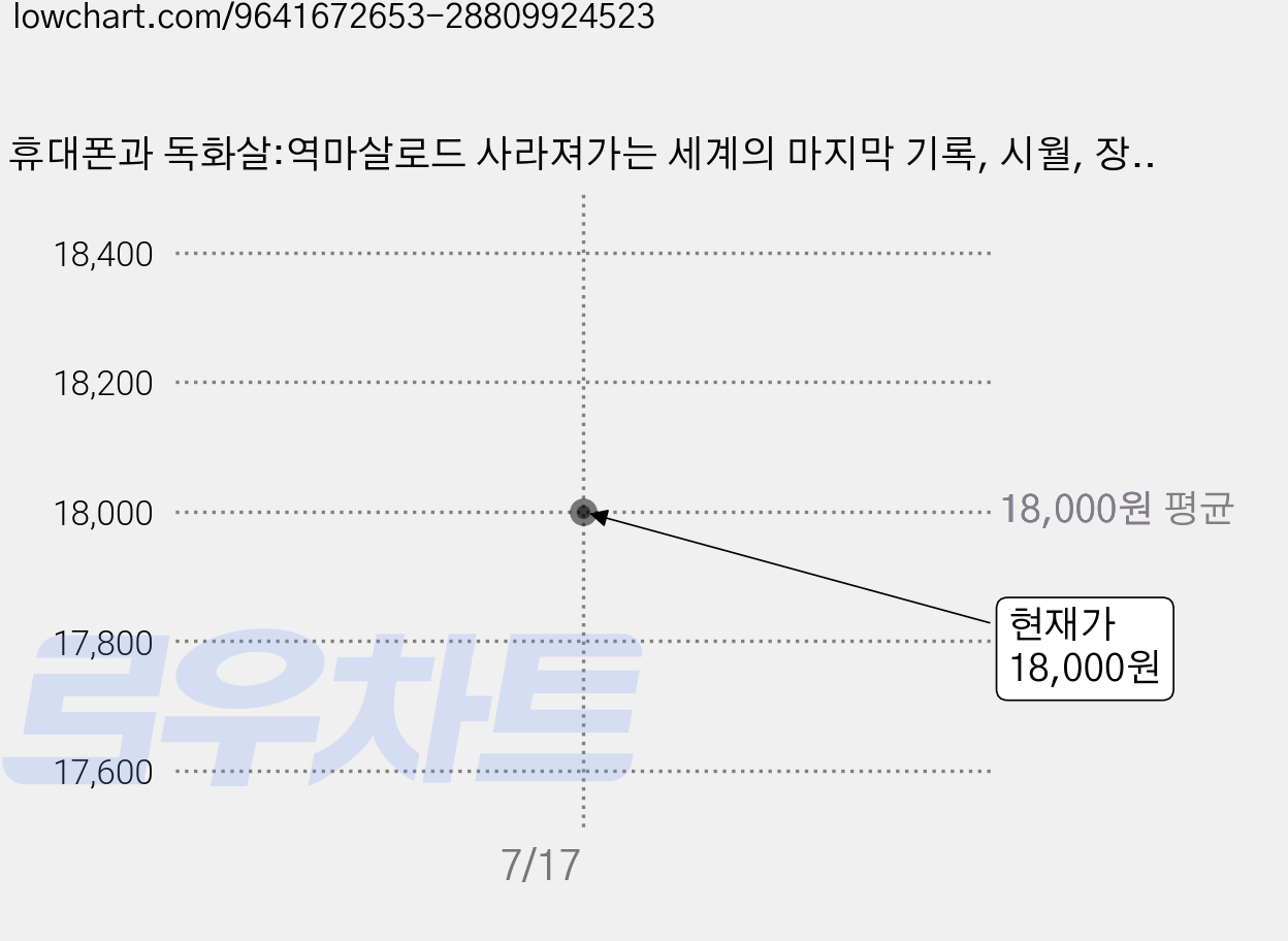 휴대폰과 독화살:역마살로드 사라져가는 세계의 마지막 기록, 시월, 장준호 가격 변동 차트, 현재가 18,000원