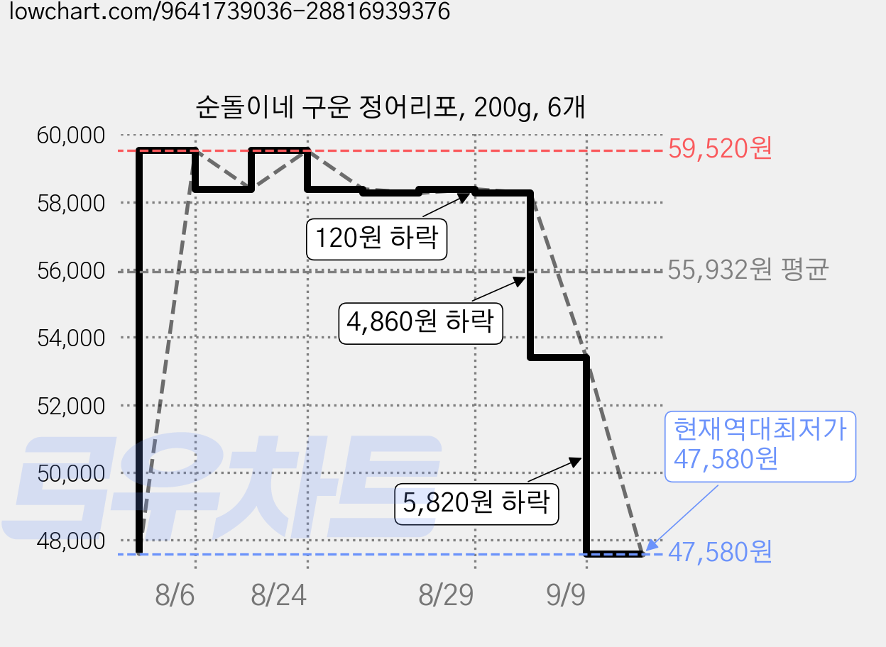 순돌이네 구운 정어리포, 200g, 6개 가격 변동 차트, 현재가 47,580원, 역대최저가