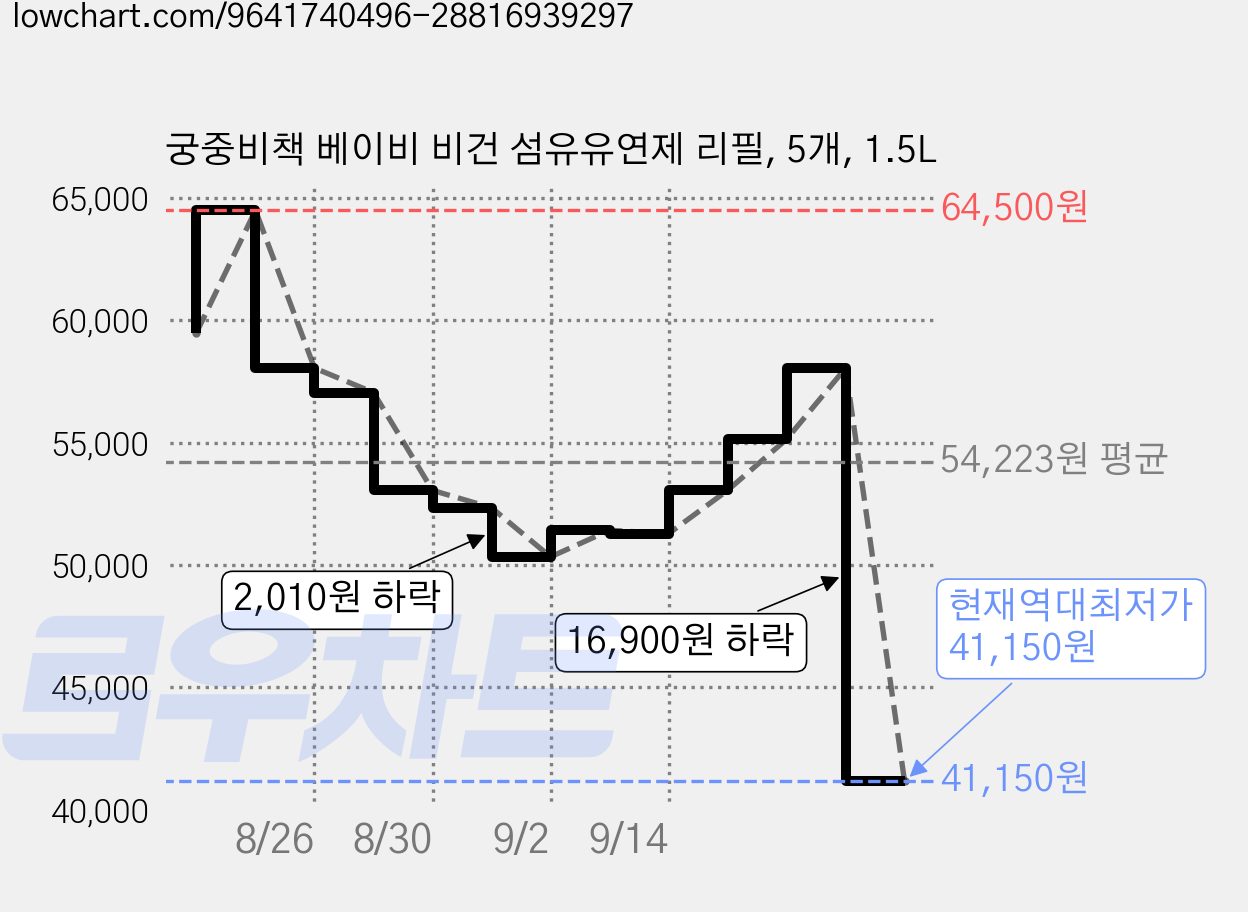 궁중비책 베이비 비건 섬유유연제 리필, 5개, 1.5L 가격 변동 차트, 현재가 41,150원, 역대최저가