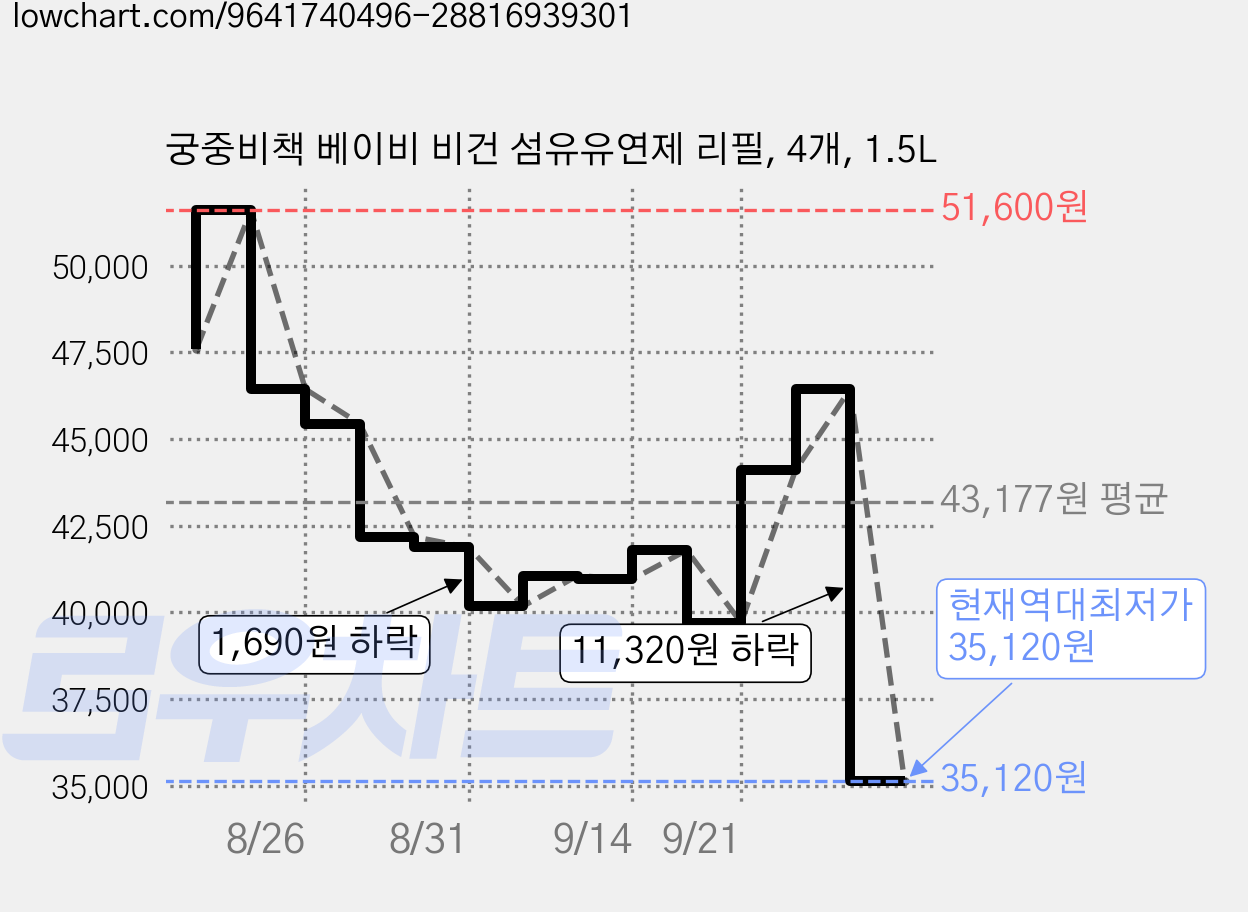 궁중비책 베이비 비건 섬유유연제 리필, 4개, 1.5L 가격 변동 차트, 현재가 35,120원, 역대최저가
