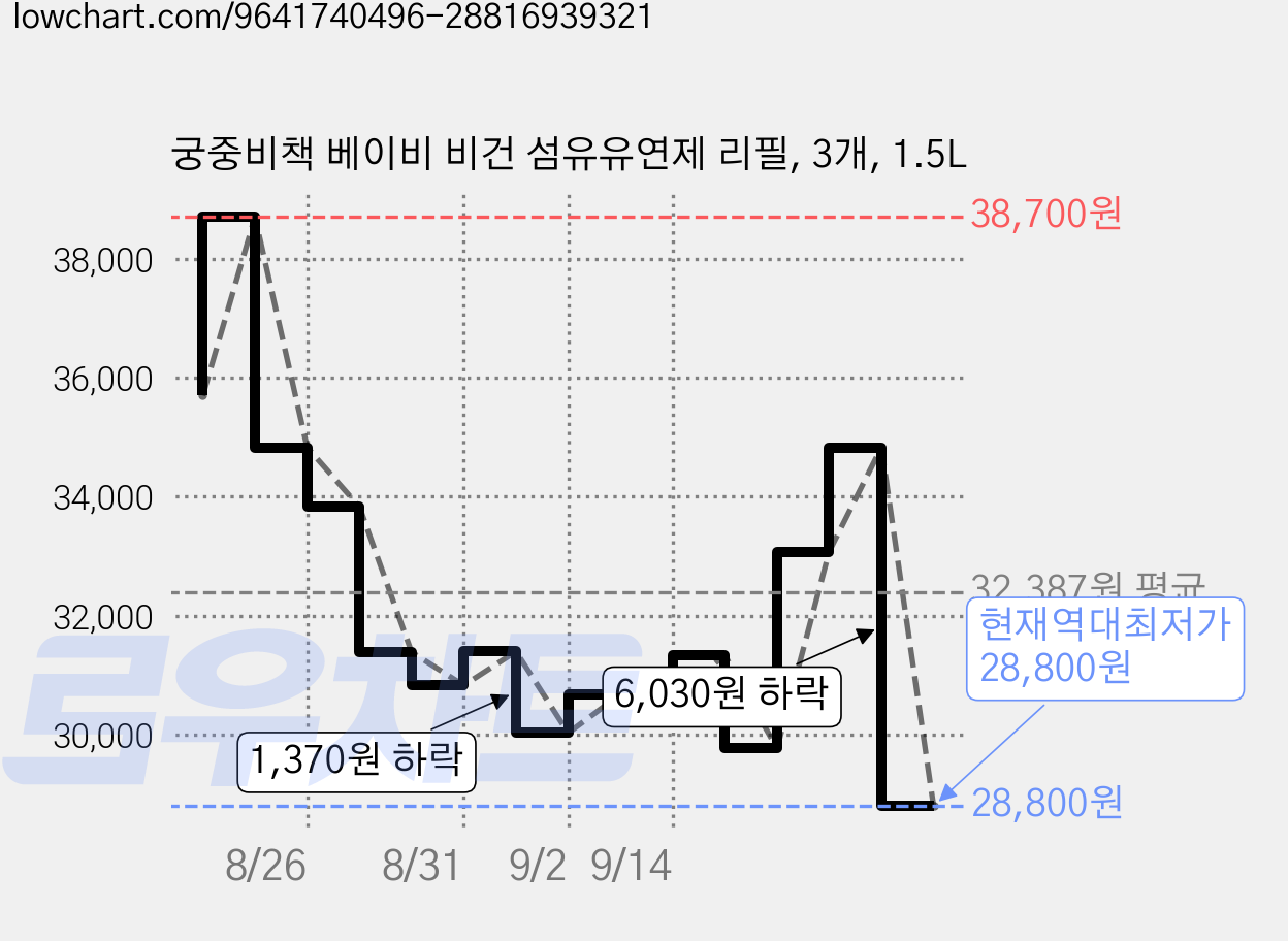 궁중비책 베이비 비건 섬유유연제 리필, 3개, 1.5L 가격 변동 차트, 현재가 28,800원, 역대최저가
