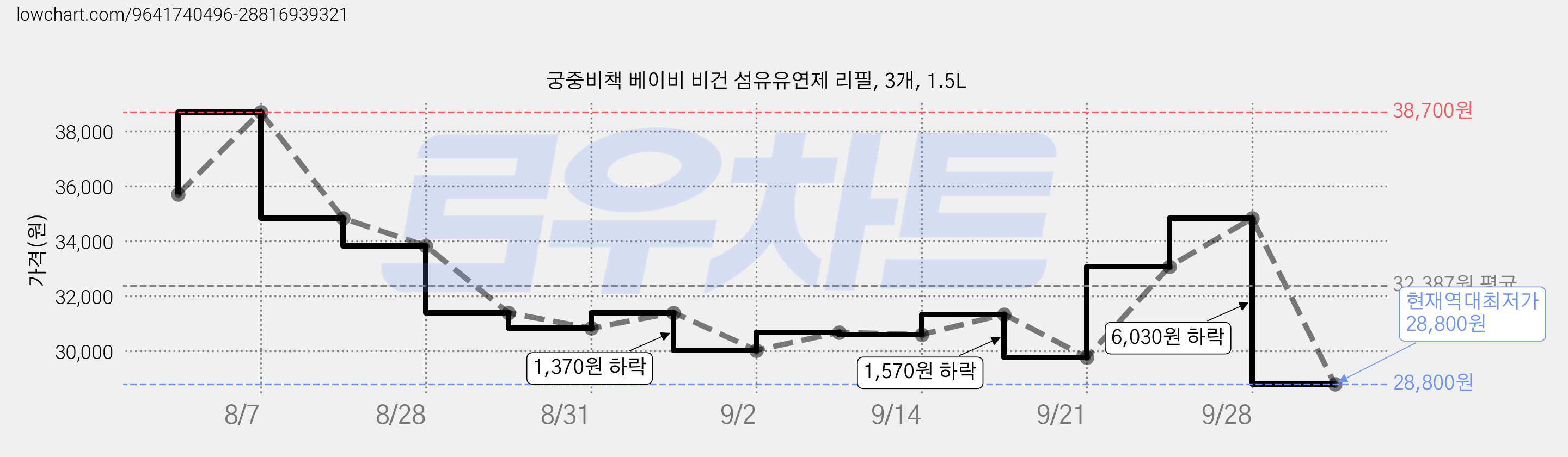 궁중비책 베이비 비건 섬유유연제 리필, 3개, 1.5L 가격 변동 차트, 현재가 28,800원, 역대최저가