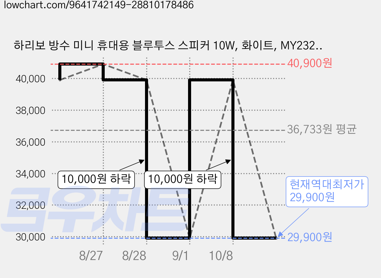 하리보 방수 미니 휴대용 블루투스 스피커 10W, 화이트, MY232BT 가격 변동 차트, 현재가 29,900원, 역대최저가