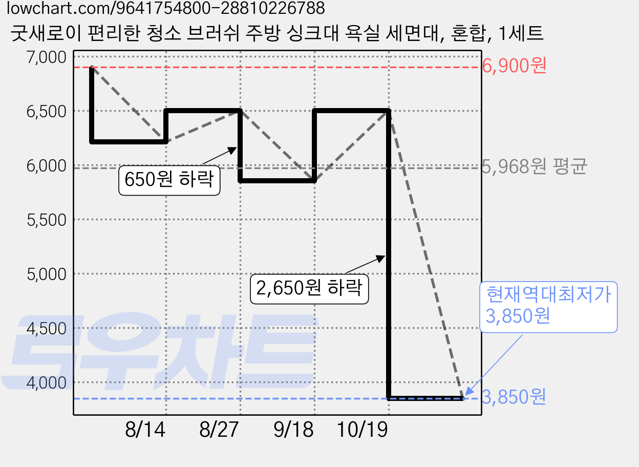 굿새로이 편리한 청소 브러쉬 주방 싱크대 욕실 세면대, 혼합, 1세트 가격 변동 차트, 현재가 3,850원, 역대최저가