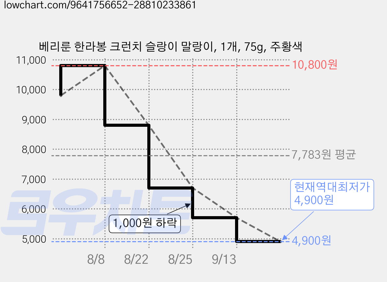 베리룬 한라봉 크런치 슬랑이 말랑이, 1개, 75g, 주황색 가격 변동 차트, 현재가 4,900원, 역대최저가