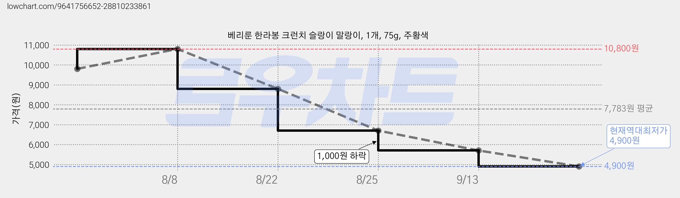 베리룬 한라봉 크런치 슬랑이 말랑이, 1개, 75g, 주황색 가격 변동 차트, 현재가 4,900원, 역대최저가