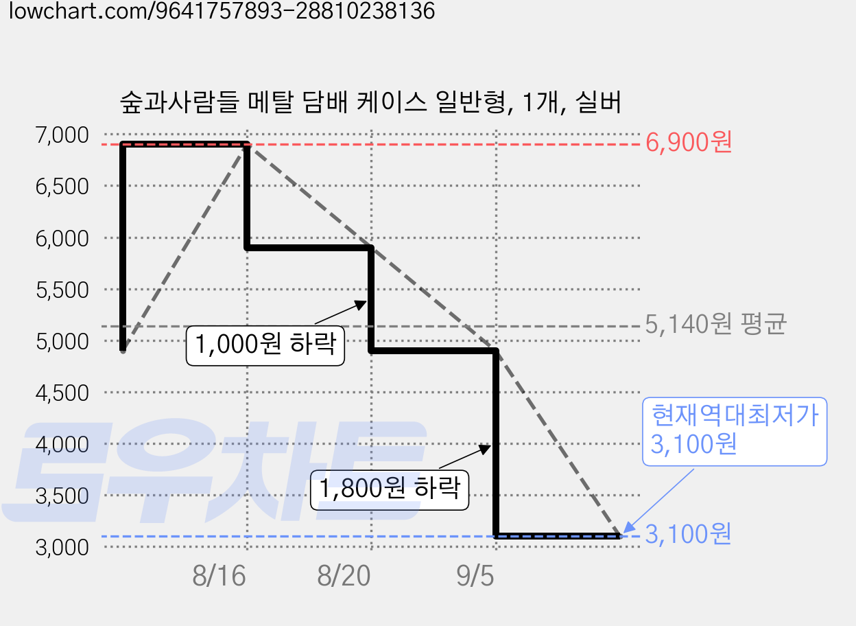 숲과사람들 메탈 담배 케이스 일반형, 1개, 실버 가격 변동 차트, 현재가 3,100원, 역대최저가