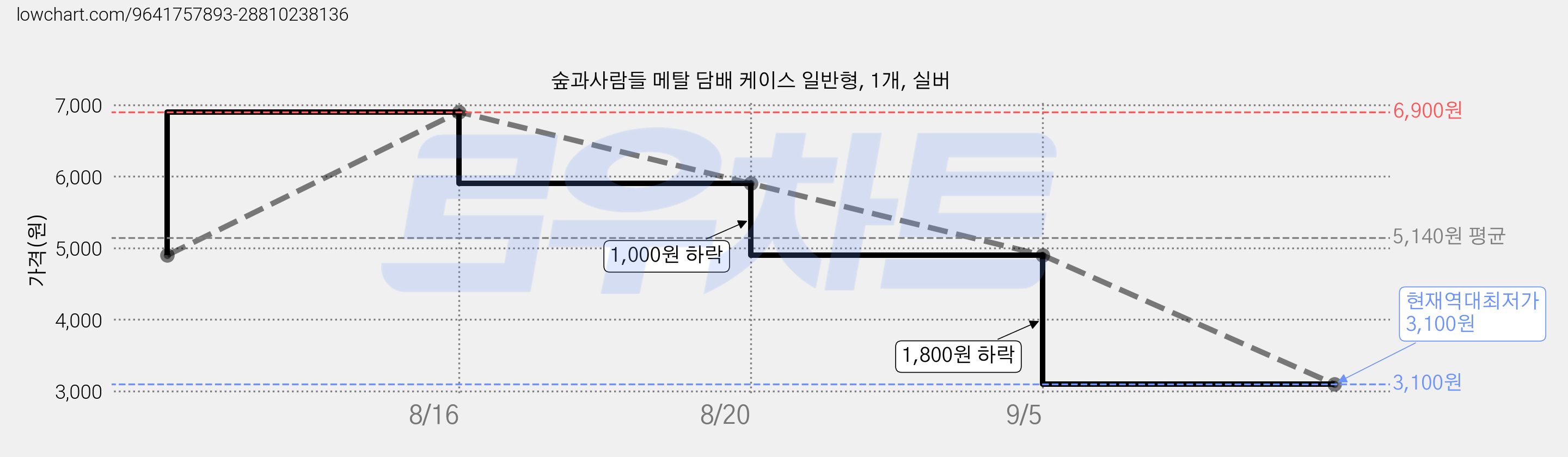 숲과사람들 메탈 담배 케이스 일반형, 1개, 실버 가격 변동 차트, 현재가 3,100원, 역대최저가