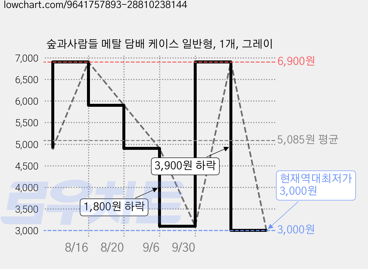 숲과사람들 메탈 담배 케이스 일반형, 1개, 그레이 가격 변동 차트, 현재가 3,000원, 역대최저가