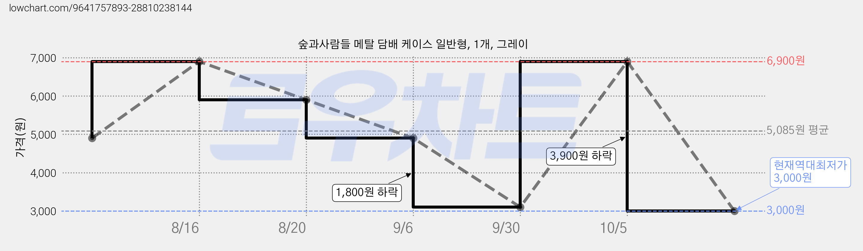 숲과사람들 메탈 담배 케이스 일반형, 1개, 그레이 가격 변동 차트, 현재가 3,000원, 역대최저가