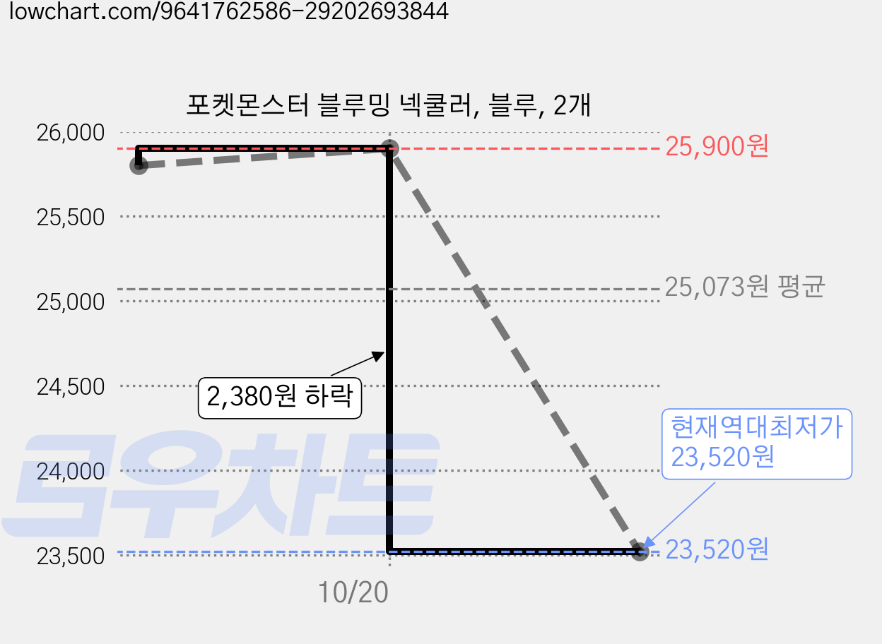 포켓몬스터 블루밍 넥쿨러, 블루, 2개 가격 변동 차트, 현재가 23,520원, 역대최저가