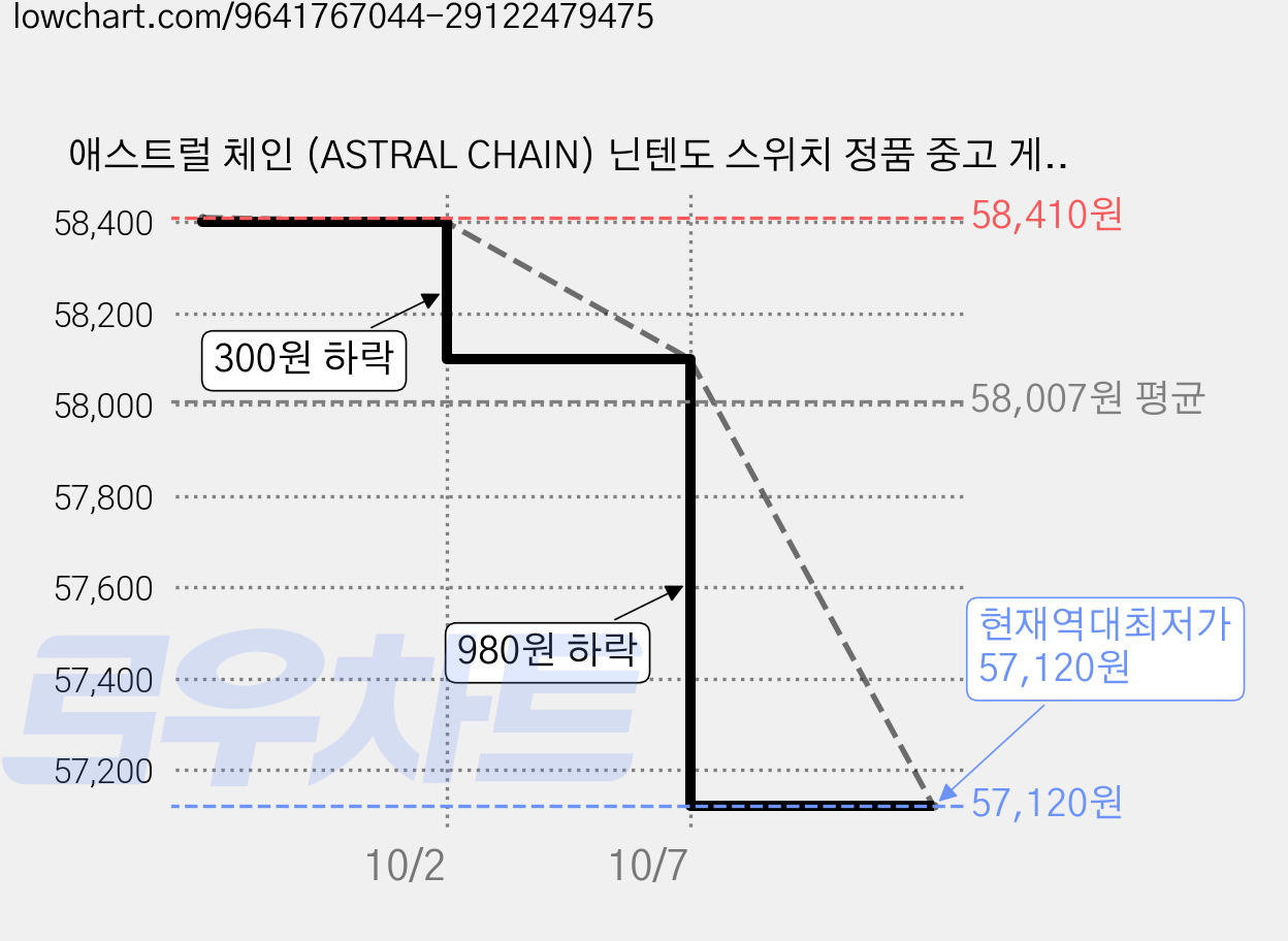 애스트럴 체인 (ASTRAL CHAIN) 닌텐도 스위치 정품 중고 게임 타이틀 팩 한글판 (국내 발송) 가격 변동 차트, 현재가 57,120원, 역대최저가