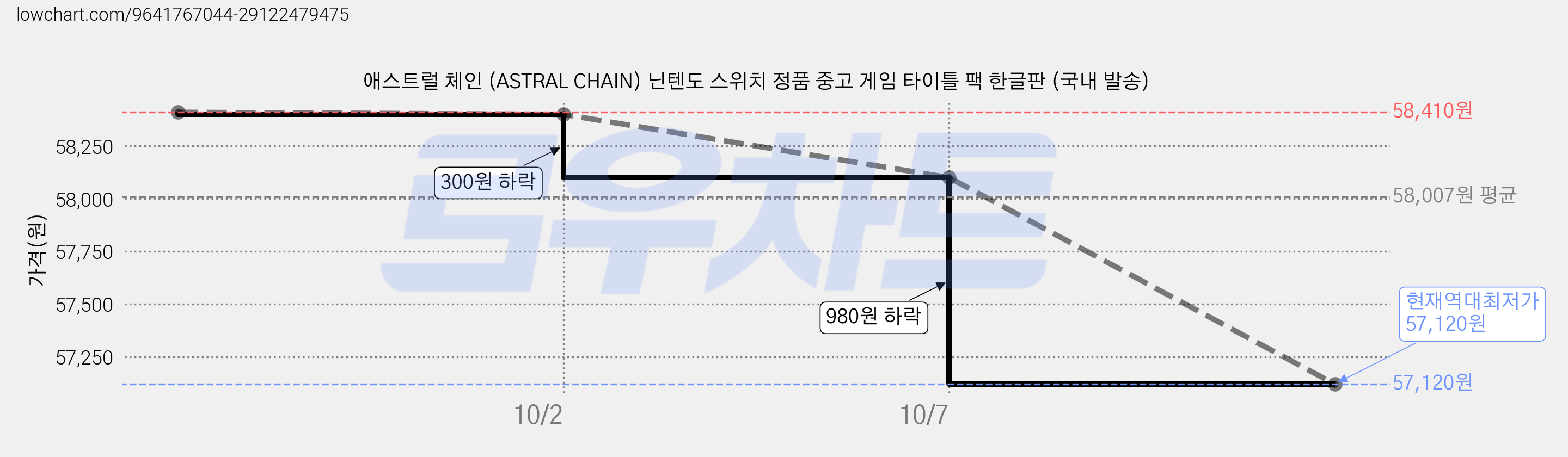 애스트럴 체인 (ASTRAL CHAIN) 닌텐도 스위치 정품 중고 게임 타이틀 팩 한글판 (국내 발송) 가격 변동 차트, 현재가 57,120원, 역대최저가