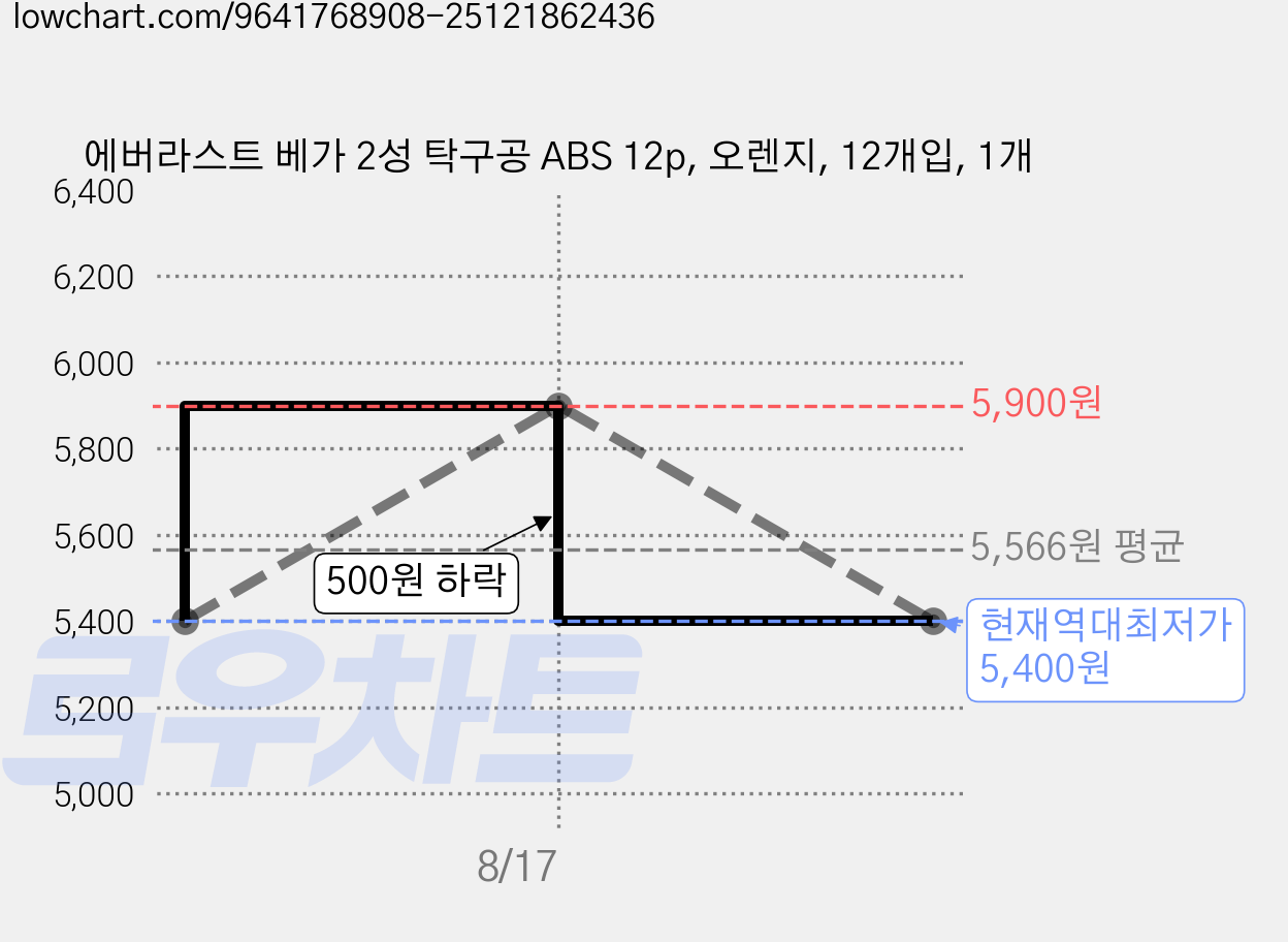 에버라스트 베가 2성 탁구공 ABS 12p, 오렌지, 12개입, 1개 가격 변동 차트, 현재가 5,400원, 역대최저가