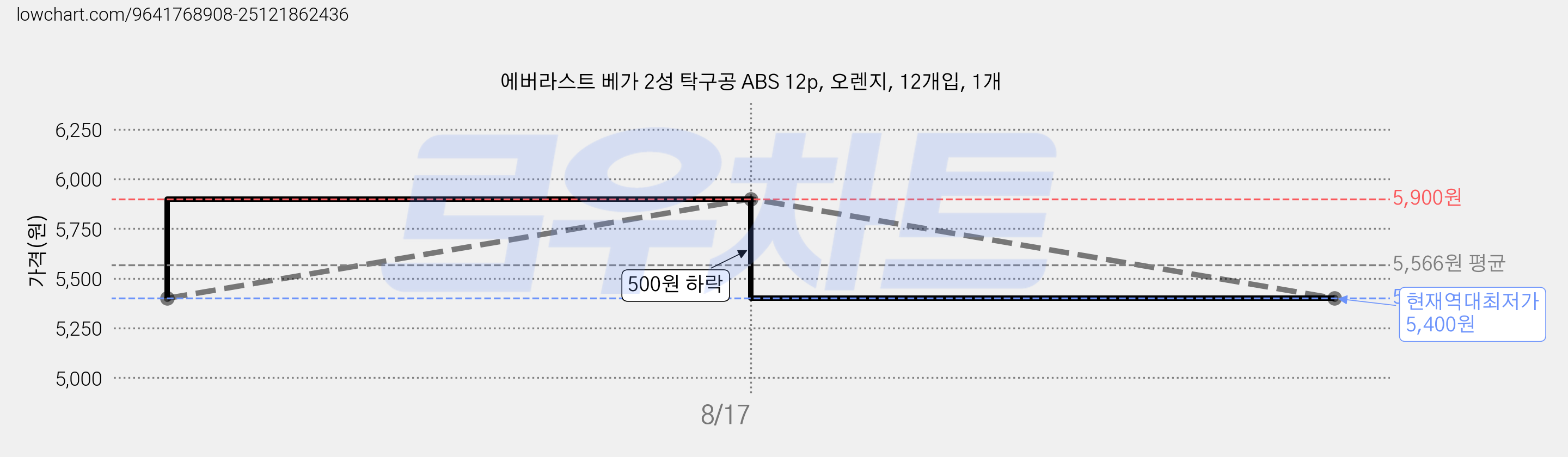 에버라스트 베가 2성 탁구공 ABS 12p, 오렌지, 12개입, 1개 가격 변동 차트, 현재가 5,400원, 역대최저가