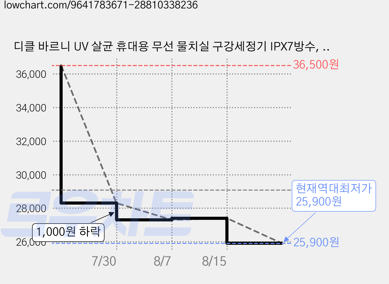 디클 바르니 UV 살균 휴대용 무선 물치실 구강세정기 IPX7방수, 화이트, BARUNI 가격 변동 차트, 현재가 25,900원, 역대최저가