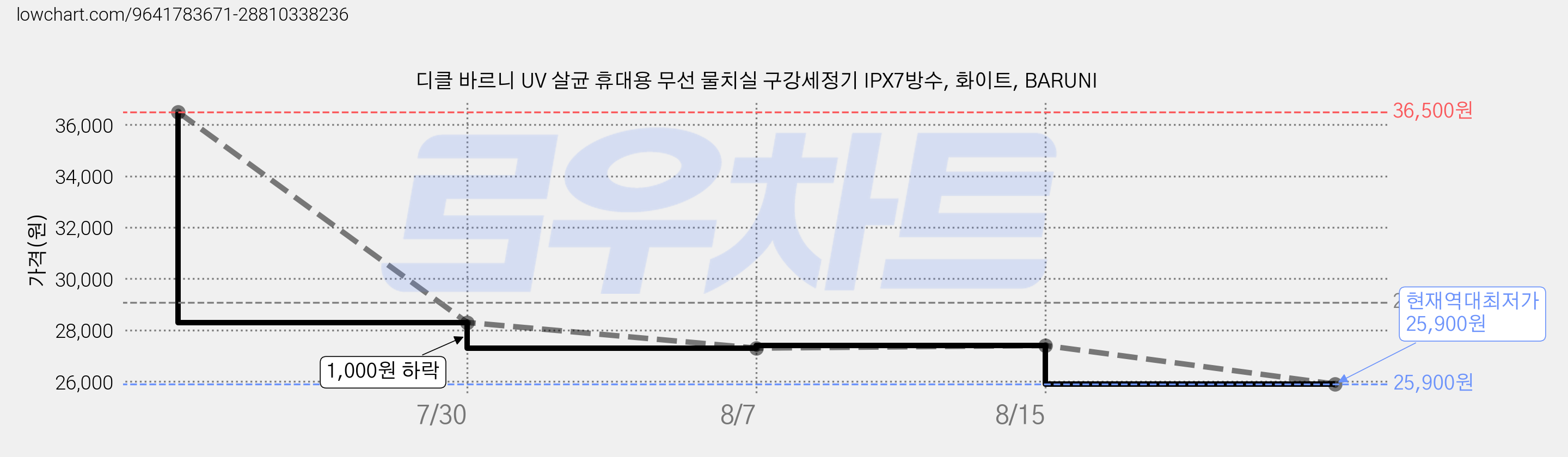 디클 바르니 UV 살균 휴대용 무선 물치실 구강세정기 IPX7방수, 화이트, BARUNI 가격 변동 차트, 현재가 25,900원, 역대최저가
