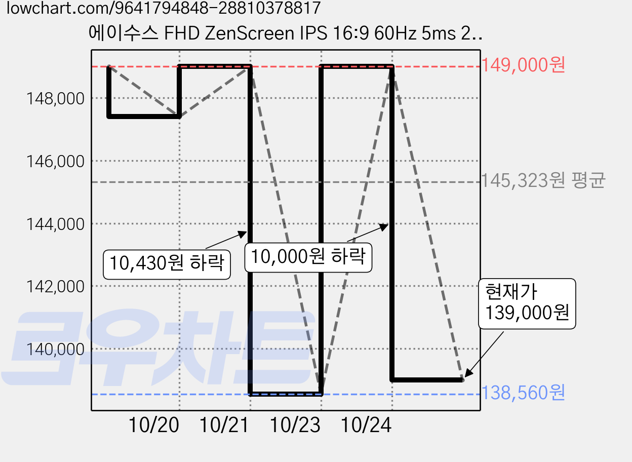 에이수스 FHD ZenScreen IPS 16:9 60Hz 5ms 250cd 패스스루 충전 휴대용 모니터 0.9kg, 40.64cm, MB16AHVE 가격 변동 차트, 현재가 139,000원, 관측 최저가 138,560원