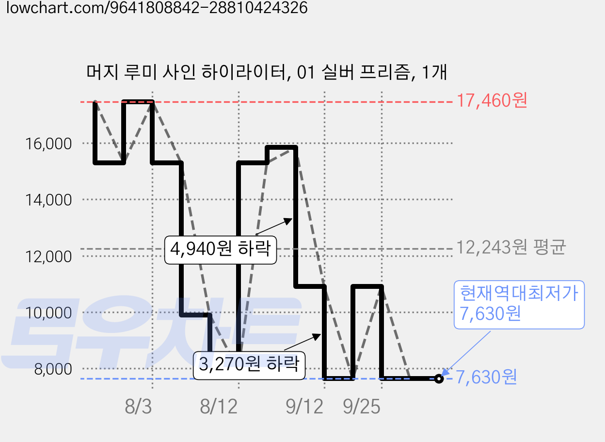 머지 루미 사인 하이라이터, 01 실버 프리즘, 1개 가격 변동 차트, 현재가 7,630원, 역대최저가