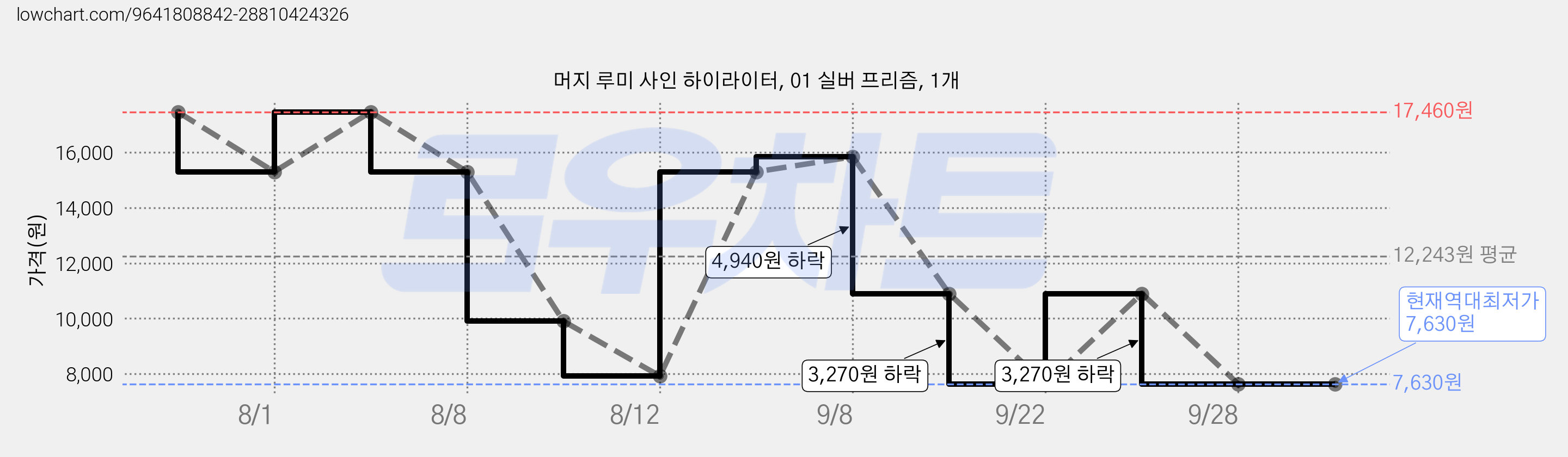 머지 루미 사인 하이라이터, 01 실버 프리즘, 1개 가격 변동 차트, 현재가 7,630원, 역대최저가