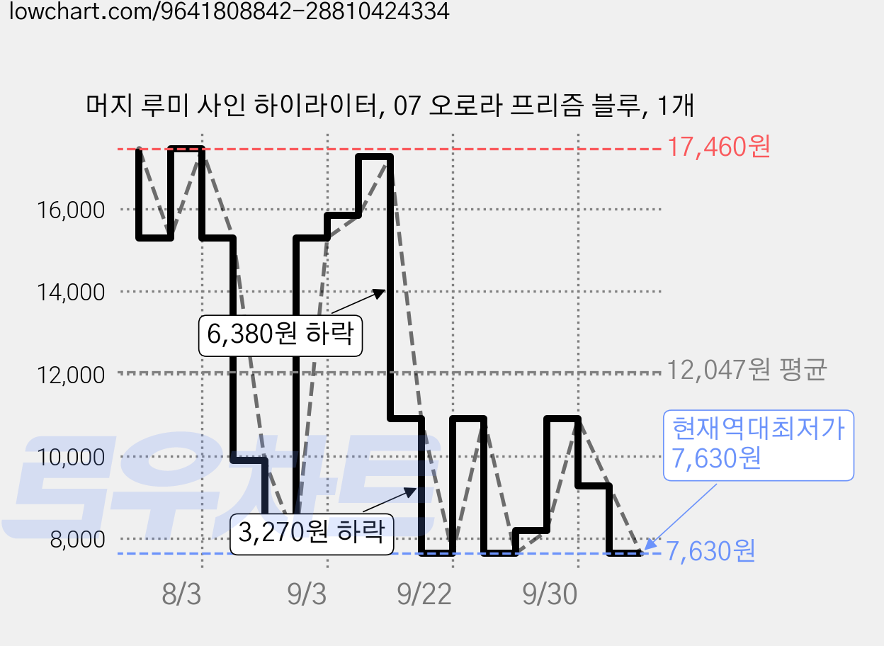 머지 루미 사인 하이라이터, 07 오로라 프리즘 블루, 1개 가격 변동 차트, 현재가 7,630원, 역대최저가