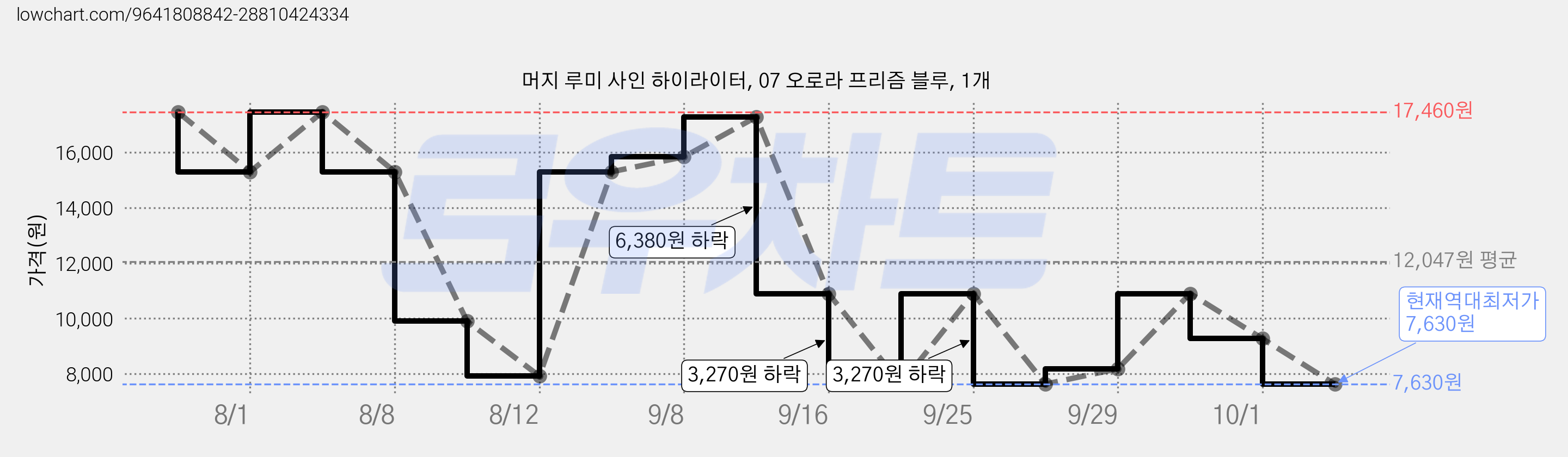 머지 루미 사인 하이라이터, 07 오로라 프리즘 블루, 1개 가격 변동 차트, 현재가 7,630원, 역대최저가