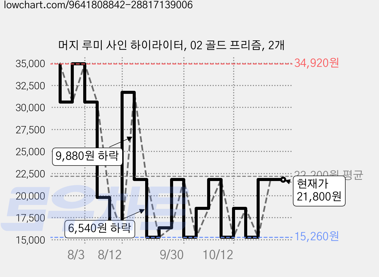 머지 루미 사인 하이라이터, 02 골드 프리즘, 2개 가격 변동 차트, 현재가 21,800원, 관측 최저가 15,260원