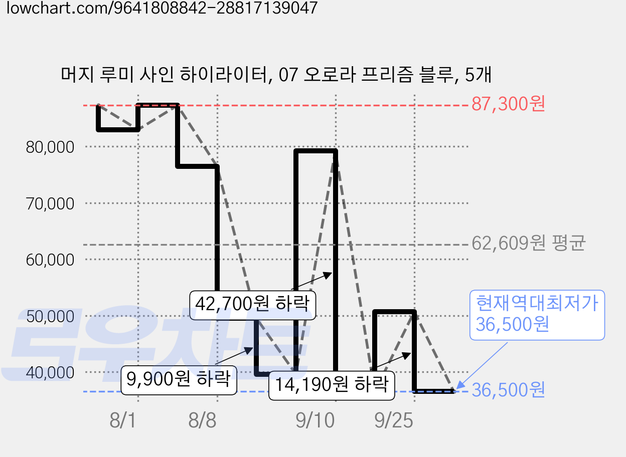 머지 루미 사인 하이라이터, 07 오로라 프리즘 블루, 5개 가격 변동 차트, 현재가 36,500원, 역대최저가