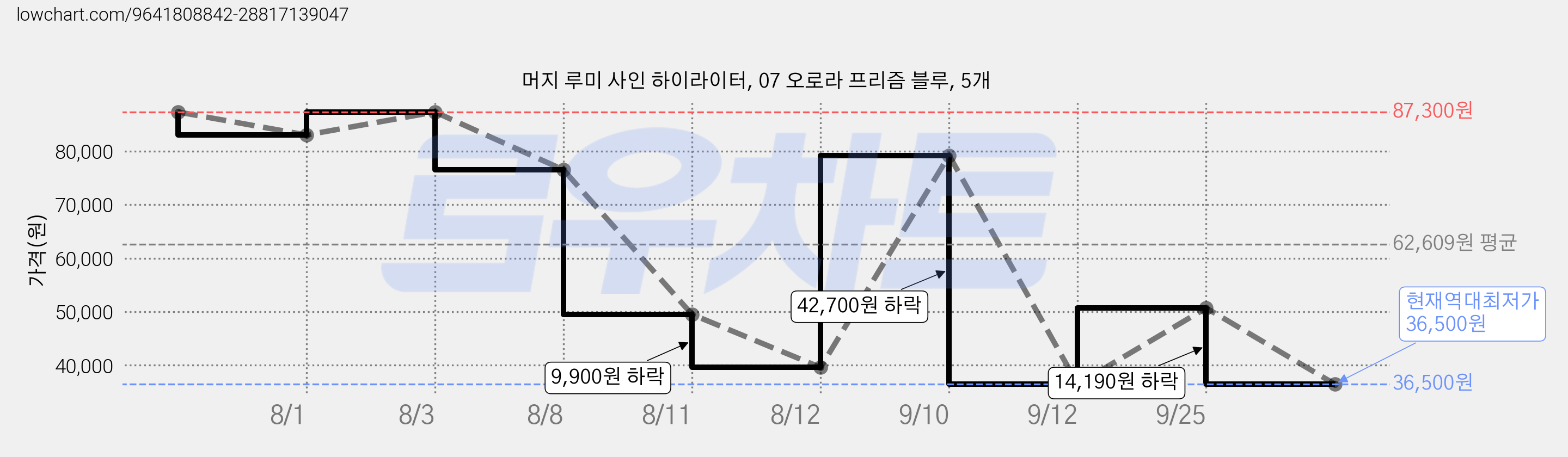 머지 루미 사인 하이라이터, 07 오로라 프리즘 블루, 5개 가격 변동 차트, 현재가 36,500원, 역대최저가
