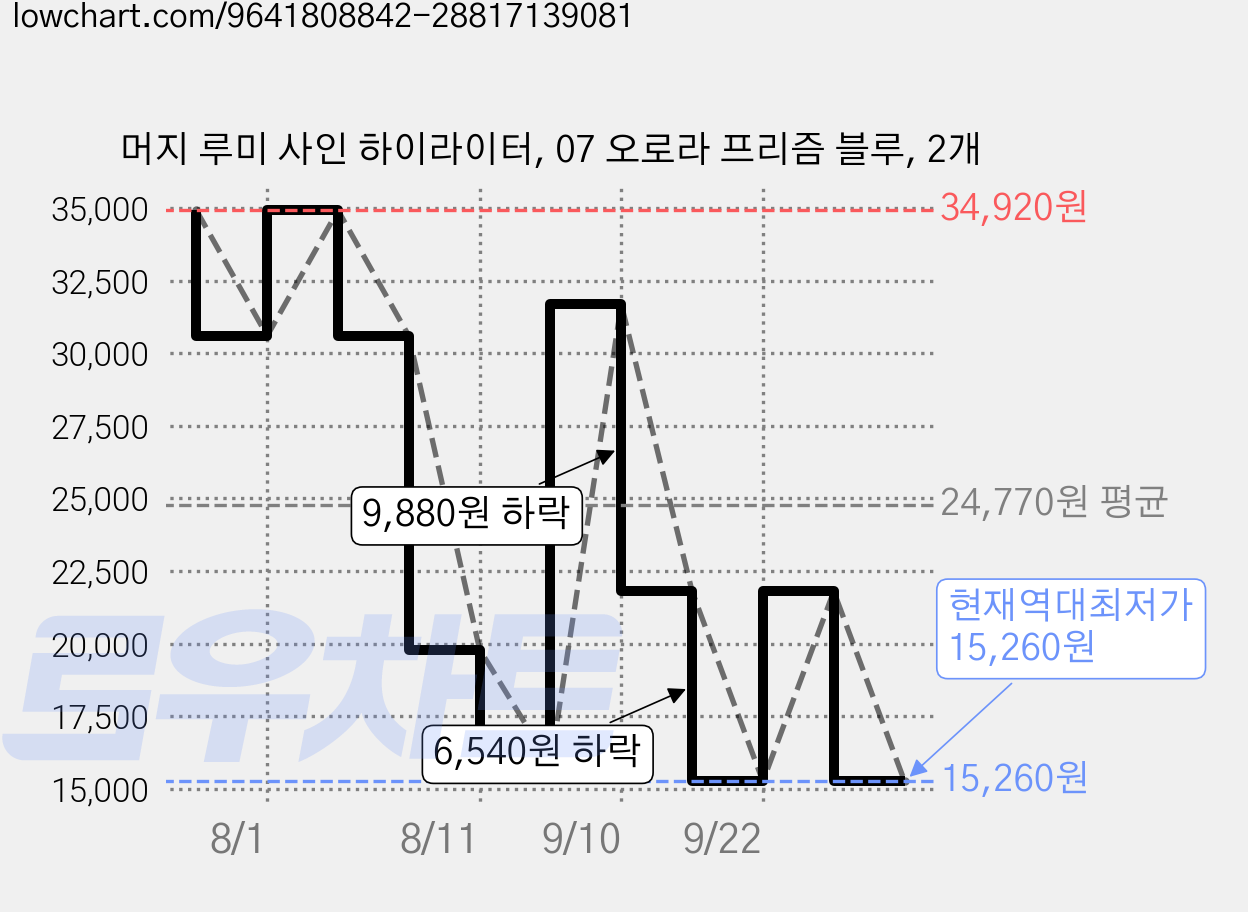 머지 루미 사인 하이라이터, 07 오로라 프리즘 블루, 2개 가격 변동 차트, 현재가 15,260원, 역대최저가