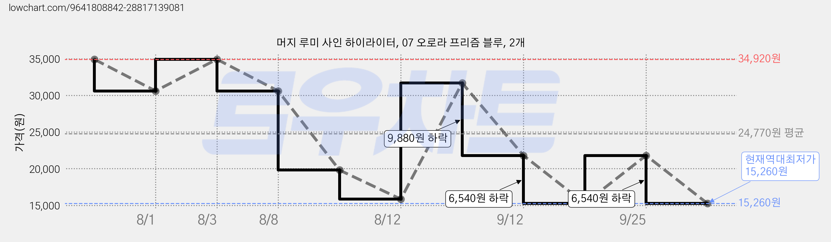 머지 루미 사인 하이라이터, 07 오로라 프리즘 블루, 2개 가격 변동 차트, 현재가 15,260원, 역대최저가
