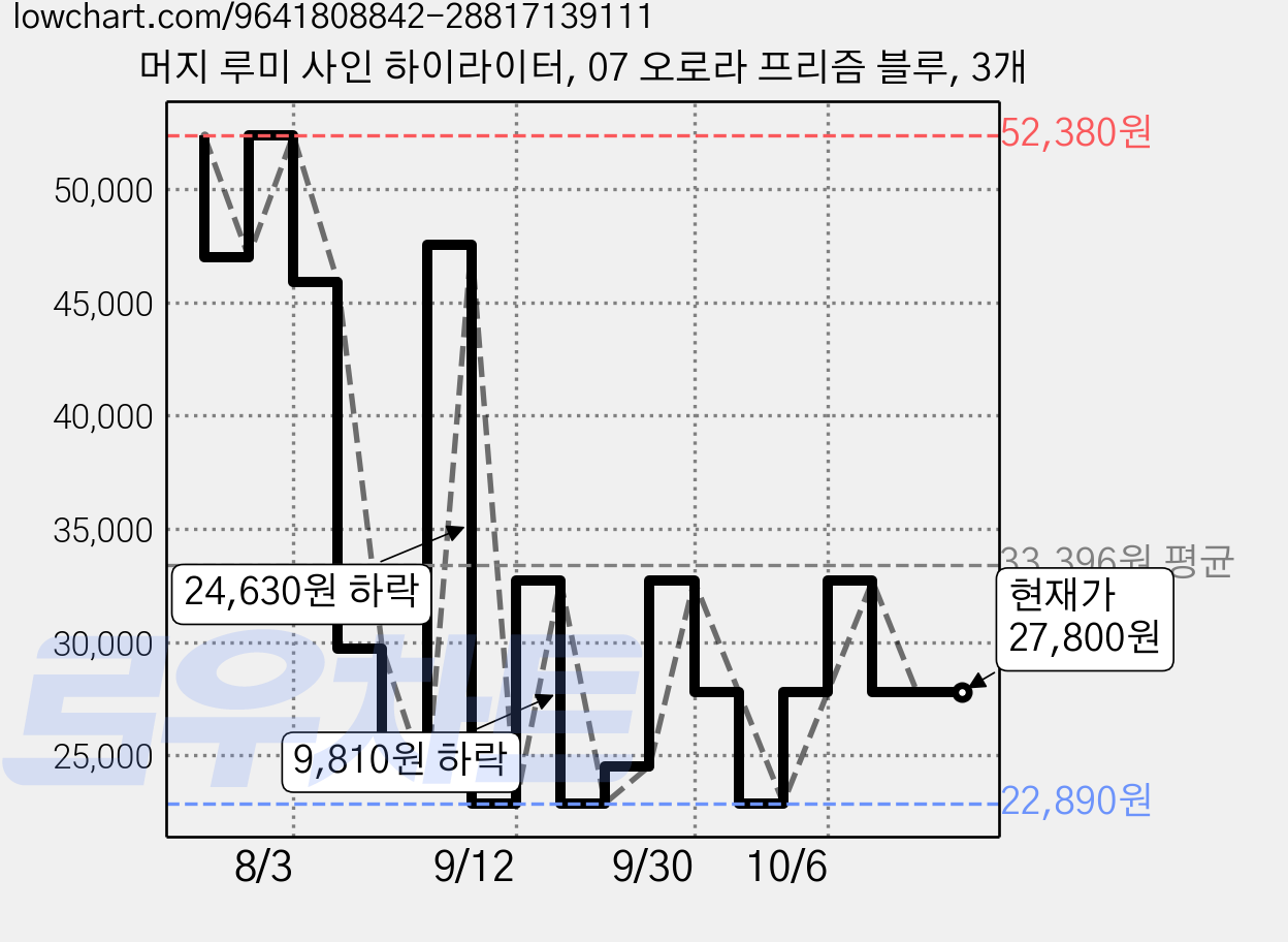 머지 루미 사인 하이라이터, 07 오로라 프리즘 블루, 3개 가격 변동 차트, 현재가 27,800원, 관측 최저가 22,890원
