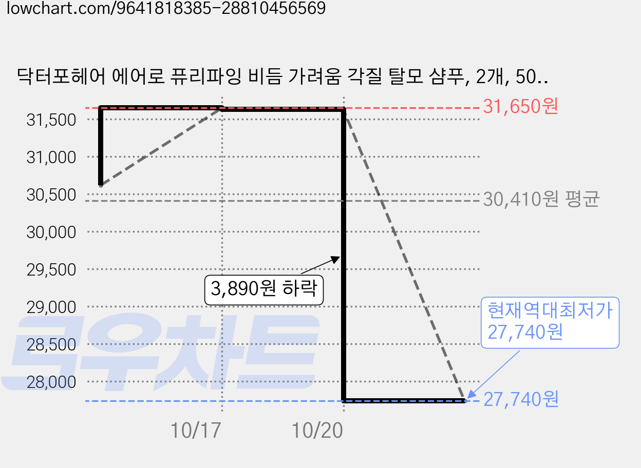 닥터포헤어 에어로 퓨리파잉 비듬 가려움 각질 탈모 샴푸, 2개, 500ml 가격 변동 차트, 현재가 27,740원, 역대최저가