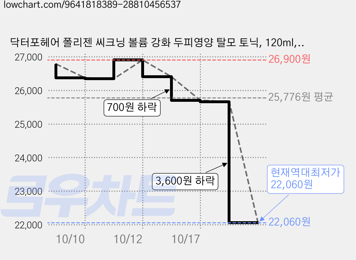 닥터포헤어 폴리젠 씨크닝 볼륨 강화 두피영양 탈모 토닉, 120ml, 2개 가격 변동 차트, 현재가 22,060원, 역대최저가