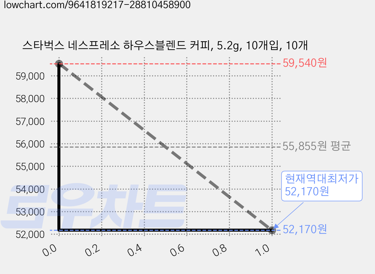 스타벅스 네스프레소 하우스블렌드 커피, 5.2g, 10개입, 10개 가격 변동 차트, 현재가 52,170원, 역대최저가