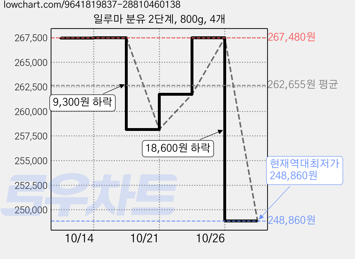 일루마 분유 2단계, 800g, 4개 가격 변동 차트, 현재가 248,860원, 역대최저가