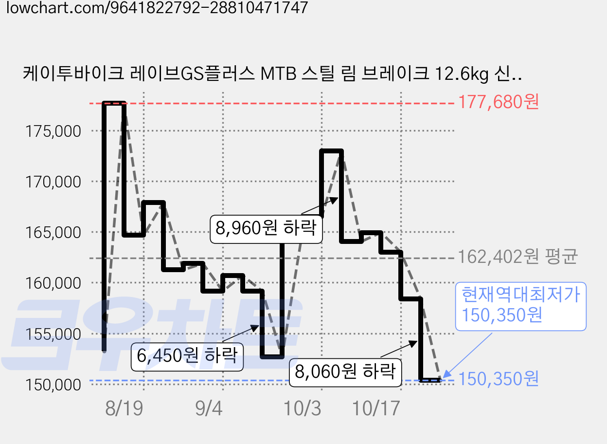 케이투바이크 레이브GS플러스 MTB 스틸 림 브레이크 12.6kg 신장 125cm~150cm 방문설치, 아스트라블랙, 55cm(22인치) 가격 변동 차트, 현재가 150,350원, 역대최저가