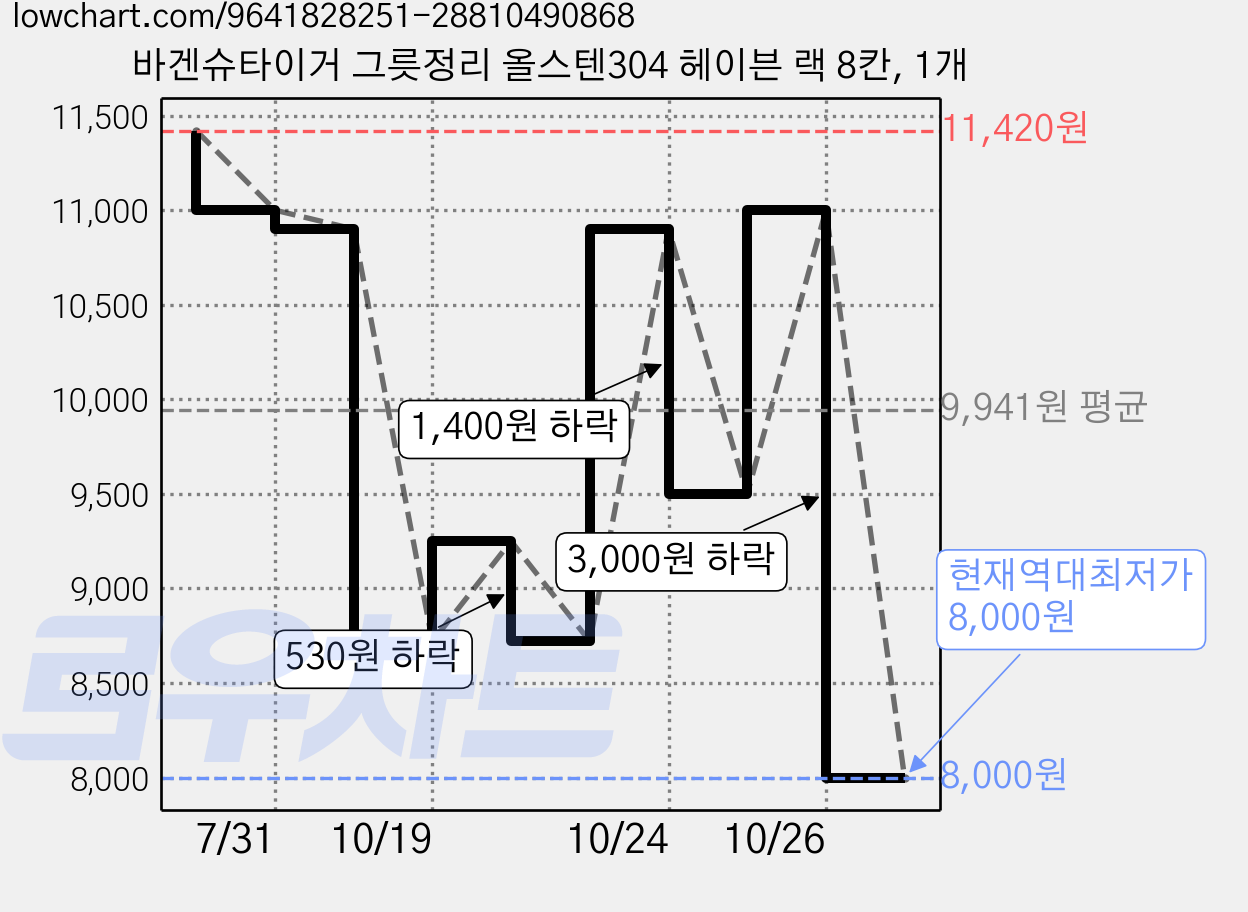 바겐슈타이거 그릇정리 올스텐304 헤이븐 랙 8칸, 1개 가격 변동 차트, 현재가 8,000원, 역대최저가