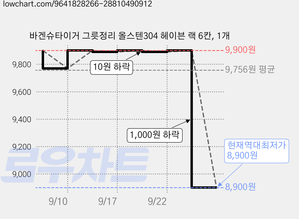 바겐슈타이거 그릇정리 올스텐304 헤이븐 랙 6칸, 1개 가격 변동 차트, 현재가 8,900원, 역대최저가