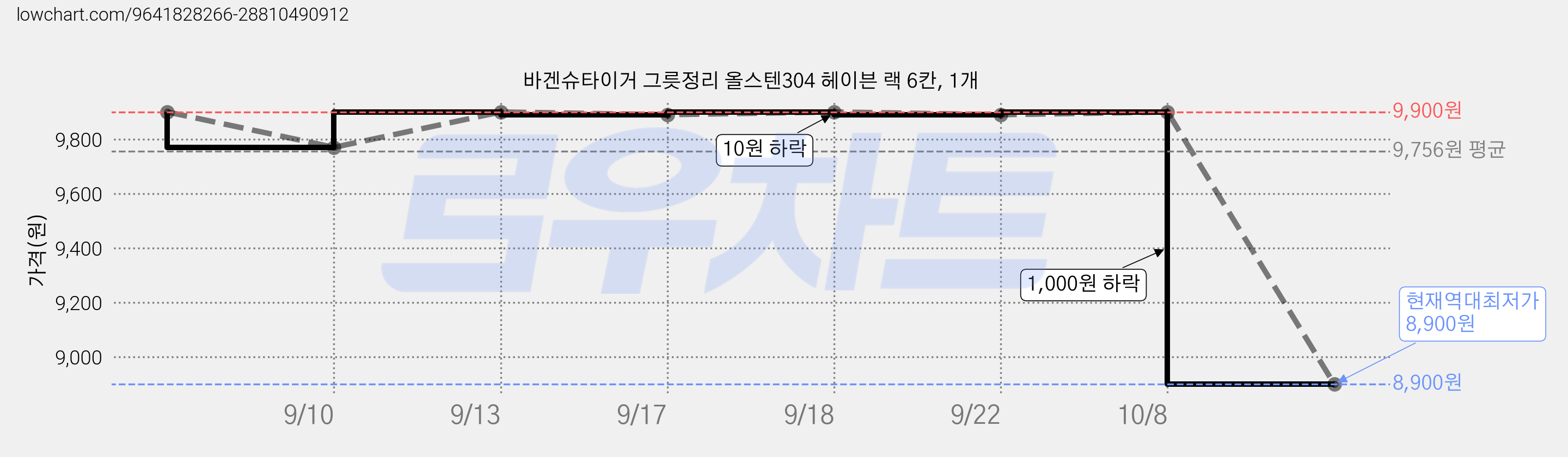 바겐슈타이거 그릇정리 올스텐304 헤이븐 랙 6칸, 1개 가격 변동 차트, 현재가 8,900원, 역대최저가