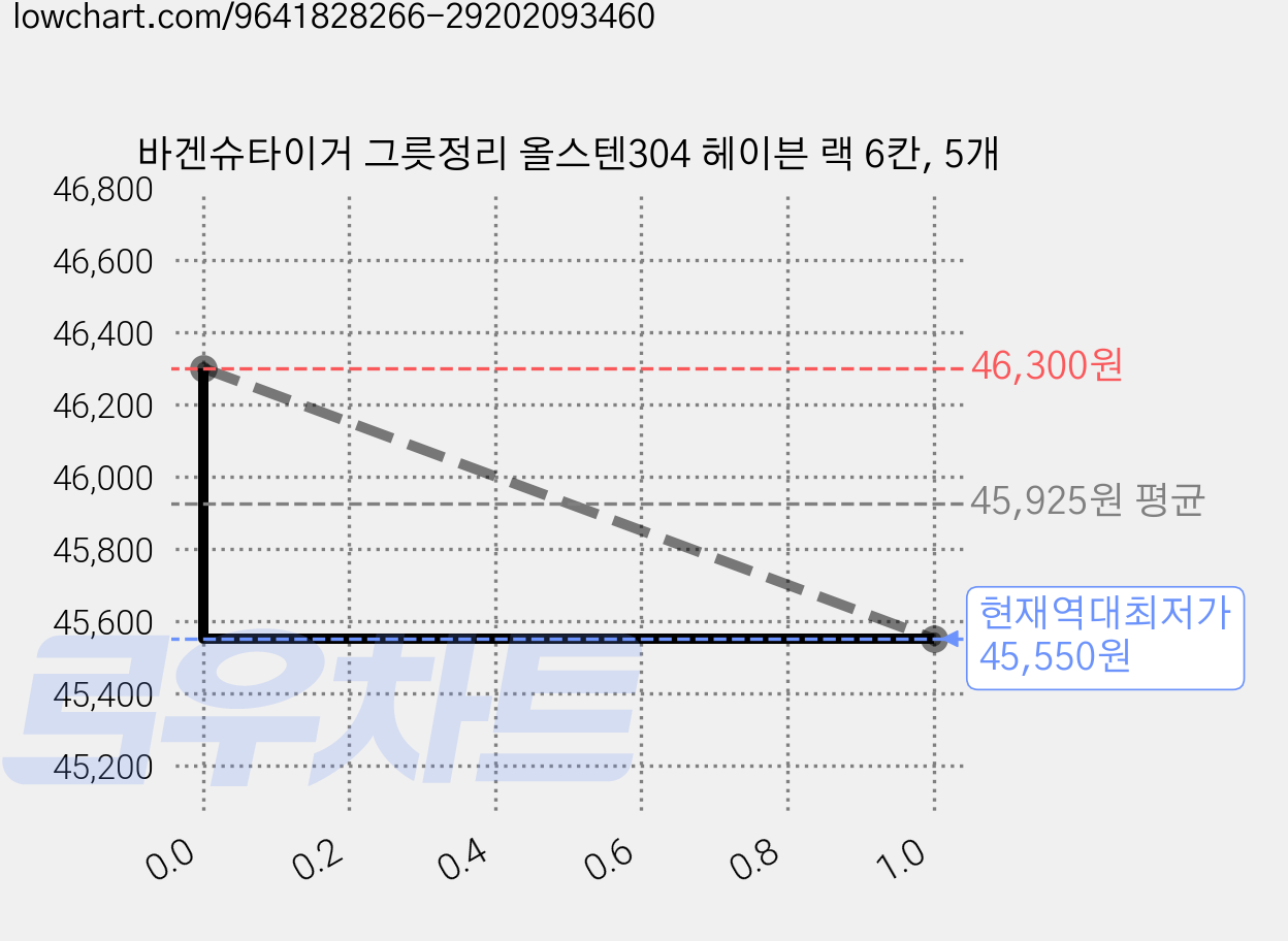바겐슈타이거 그릇정리 올스텐304 헤이븐 랙 6칸, 5개 가격 변동 차트, 현재가 45,550원, 역대최저가