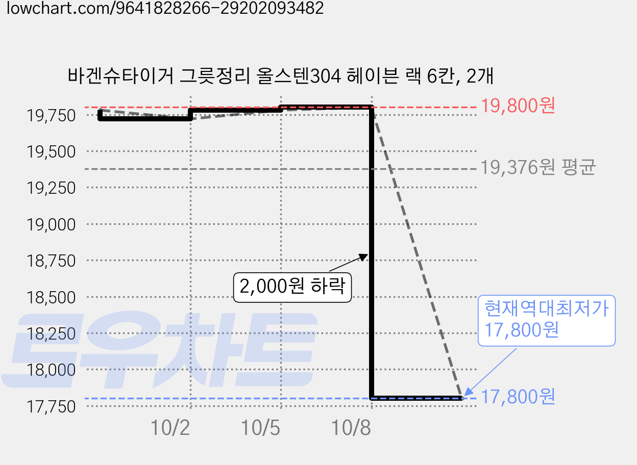 바겐슈타이거 그릇정리 올스텐304 헤이븐 랙 6칸, 2개 가격 변동 차트, 현재가 17,800원, 역대최저가