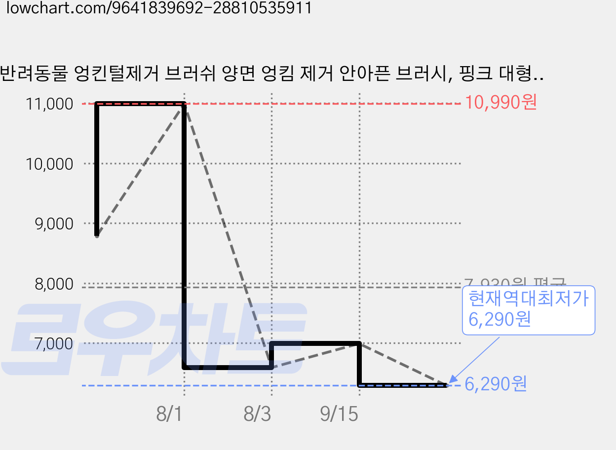 반려동물 엉킨털제거 브러쉬 양면 엉킴 제거 안아픈 브러시, 핑크 대형, 1개 가격 변동 차트, 현재가 6,290원, 역대최저가