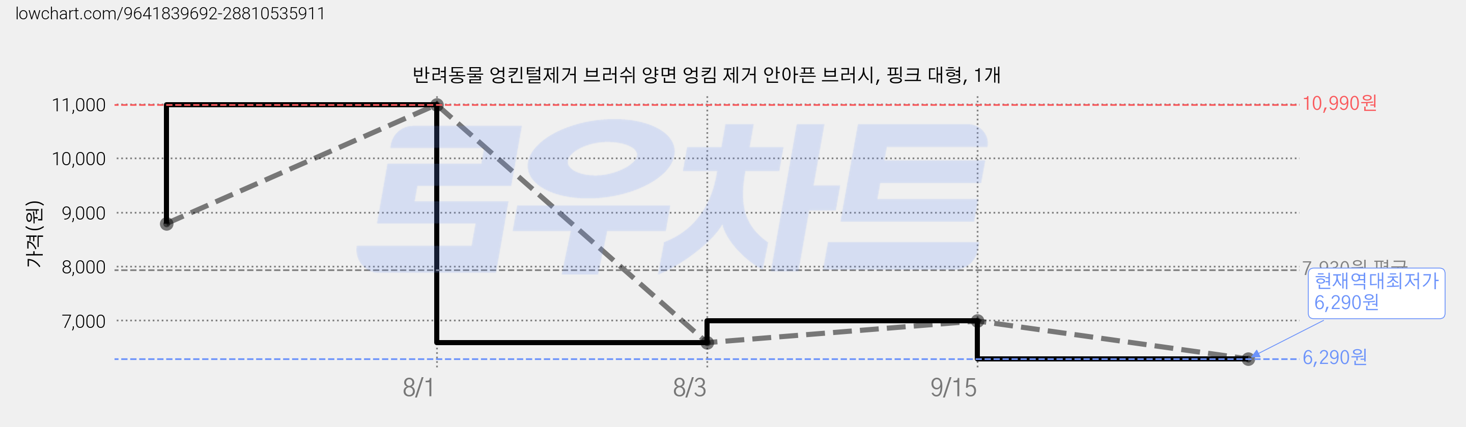 반려동물 엉킨털제거 브러쉬 양면 엉킴 제거 안아픈 브러시, 핑크 대형, 1개 가격 변동 차트, 현재가 6,290원, 역대최저가