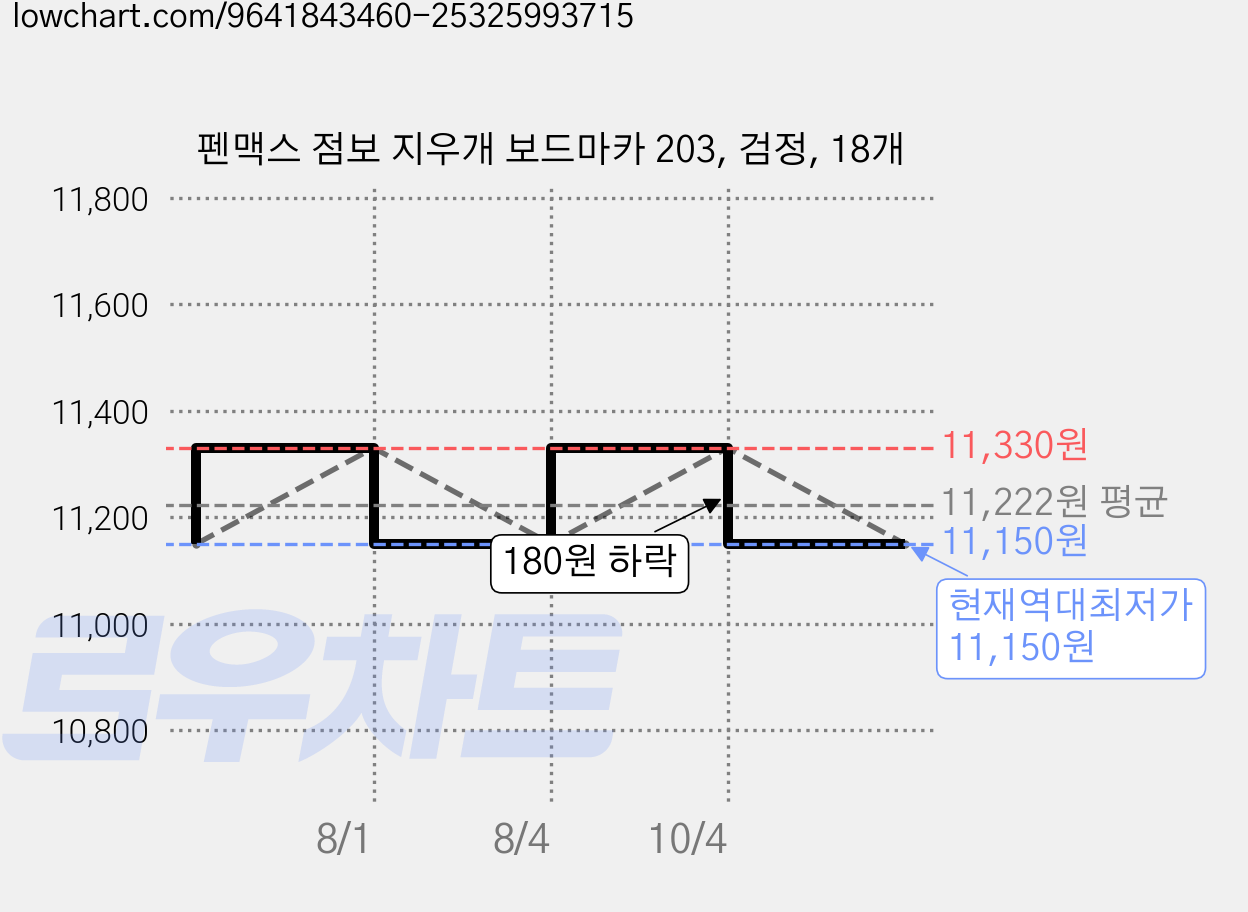 펜맥스 점보 지우개 보드마카 203, 검정, 18개 가격 변동 차트, 현재가 11,150원, 역대최저가